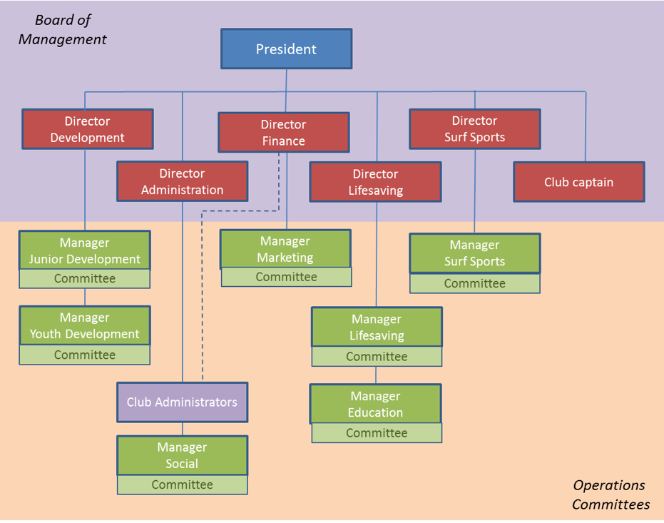 Club Structure & Governance - Fremantle SLSC